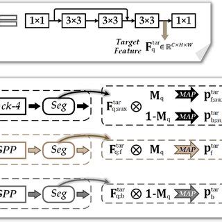 Pdf Few Shot Segmentation Via Divide And Conquer Proxies