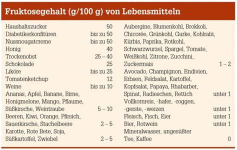 Fruktose Intoleranz Das S E Leiden Dr Schmiedel