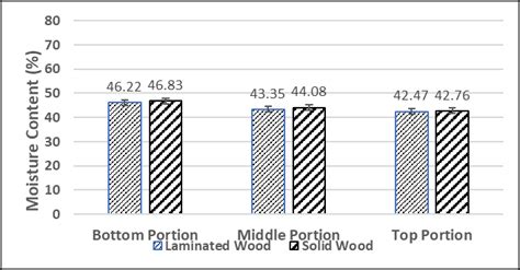 Moisture Content For Laminated Wood And Solid Wood At Different Height