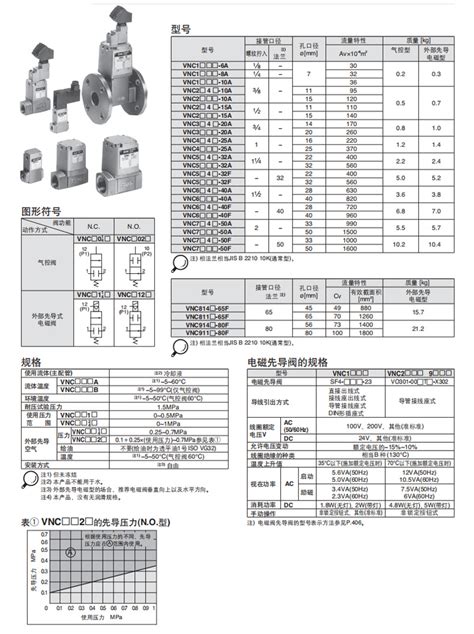 SMC VNC冷却液用阀VNC401A 25A型号 报价 价格 VNC401A 25A 电磁阀 我的万物集 MyMRO CN