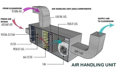 How Does Air Handling Unit Work Hvac Boss