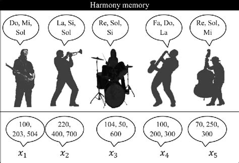 Figure 1 From University Course Timetabling Using A Hybrid Harmony