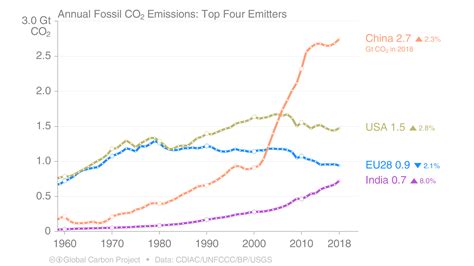 5 Carbon Introduction To Climate Science