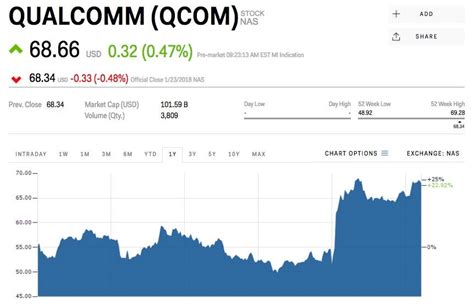 Qualcomm is slipping after the EU dealt a massive blow to the tech ...