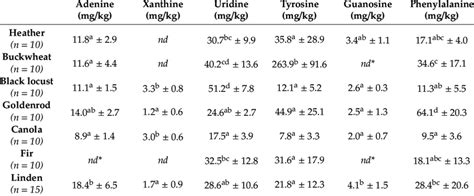 Amounts Of The Identified Nitrogen Compounds In Varietal Honey Samples