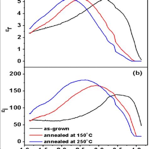 Plot Of A Real And B Imaginary Dielectric Constant Against Photon