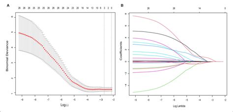 Selection Of Cytokines Demographic And Clinical Features Using The Download Scientific