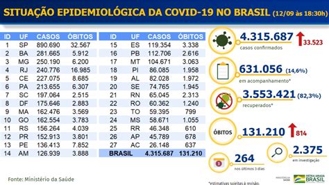 Ministério da Saúde confirma 814 mortes e 33 mil novos casos da Covid