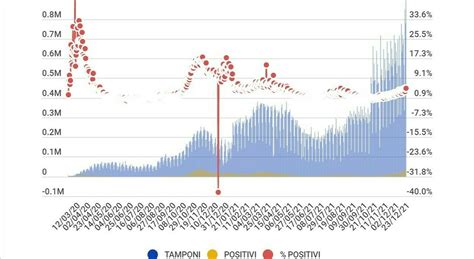 Bollettino Covid Di Venerd Aprile Nuovi Casi E Morti