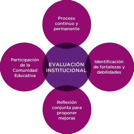 Evaluaci N Institucional Y Calidad Educativa Diagrama De Conceptos