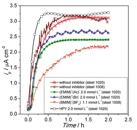 Scielo Brasil Combining Electrochemical And Theoretical Analysis To