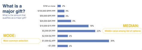 7 Major T Fundraising Benchmarks You Really Need To Know Marketsmart Llc