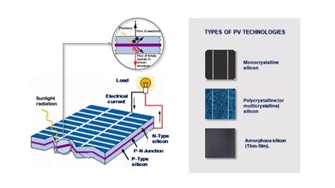 C Lulas Fotovoltaicas O Que Elas S O E Como Funcionam Biblus