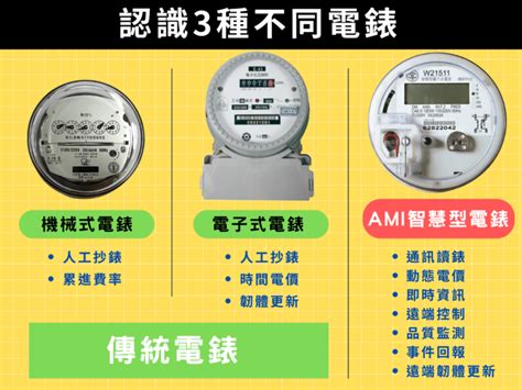 【省電】你﻿換智慧電表了嗎？一秒認識各種電表 碳集農場