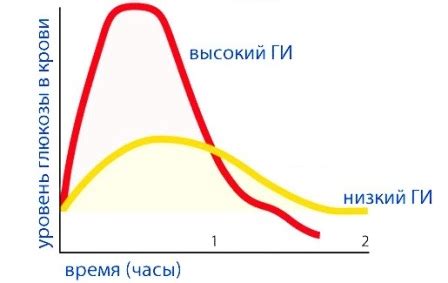 Гликемический индекс | Блог Константина Зубкова