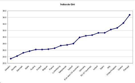 Índice Gini En Algunos Países De La Ue Índice De Gini Download Scientific Diagram