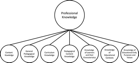 Teacher Professional Knowledge According To Shulman 1987 Download