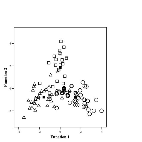 Graph Showing The Results Of A Canonical Discriminant Function Analysis Download Scientific