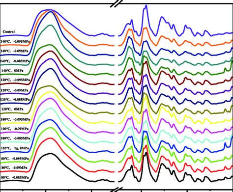 Ftir Spectra Of Pf Samples Solidified Under Different Vacuum Degrees