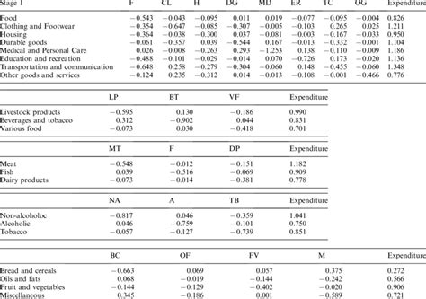 Unconditional Uncompensated Cross Price And Expenditure Elasticities Download Table