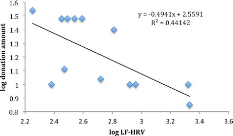 Figure From The Relationship Between Vagal Tone A Marker Of