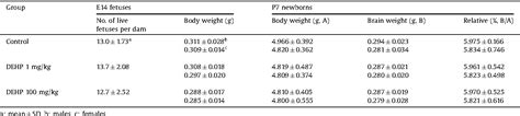 Table 1 From Prenatal Exposure To Di2 Ethylhexyl Phthalate Impairs