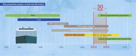 IMO Decarbonisation Targets Climate Change In LogisticsTransco Cargo