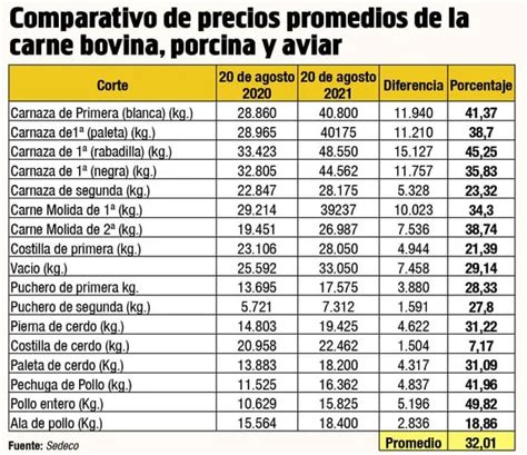 Precios De La Carne Bovina Porcina Y Aviar Aumentan Un 32 En Promedio