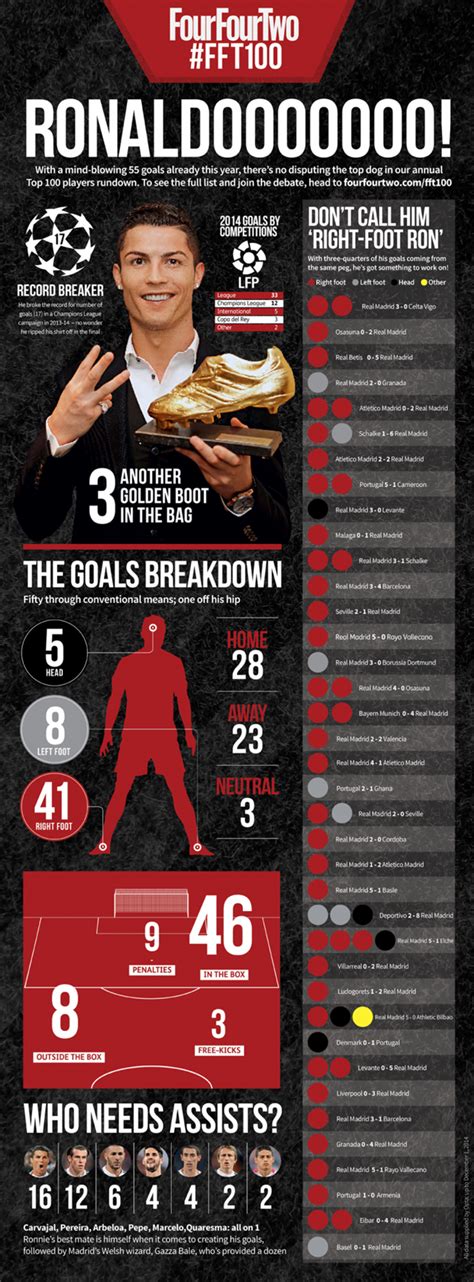 Impresionante infografía de Cristiano Ronaldo de FourFourTwo SPORTYOU