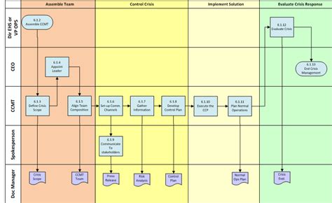 Process Map Swim Lane Diagram Process Map Swim Lane