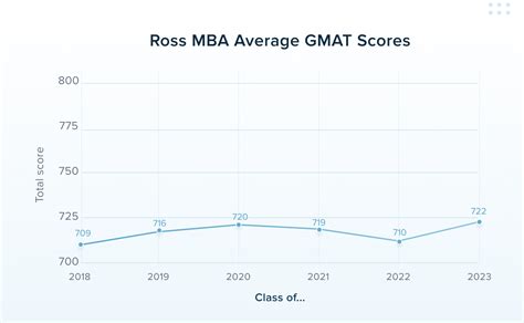 Gmat Score For Michigans Ross School Ttp Gmat Blog