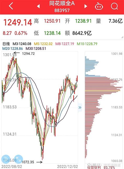 短期趋势向上 周五成交额8650亿，指数缩量回调，走势健康，盘后 富时a50 拉升， 同花顺 全a周五大涨，短期趋势向上，有望冲击8月 雪球