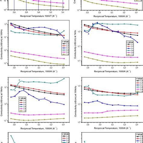 Arrhenius Plots Of Dcac Conductivity Of Pure And Y Substituted Barium