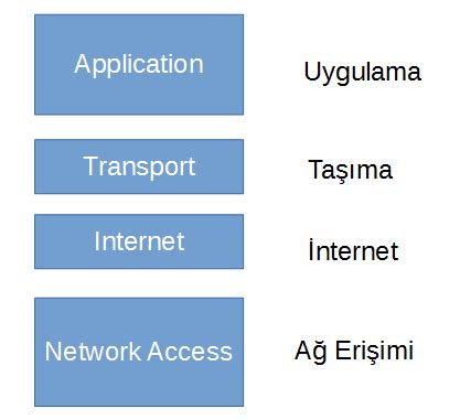 TCP IP Protokol Kümesi Nedir Cemal Taner