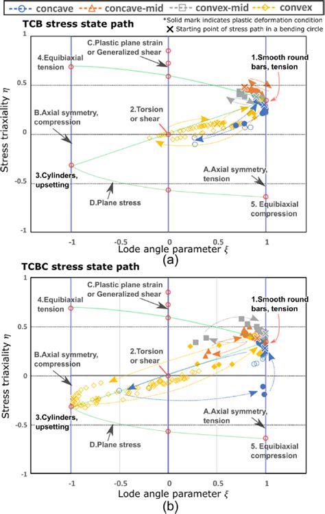 Stress State Path Plotted On The Plane Of Stress Triaxiality And Lode