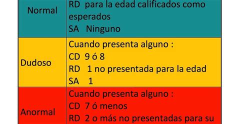 Evaluacion Del Desarrollo Neurologico Mediante La Escala Vanedela