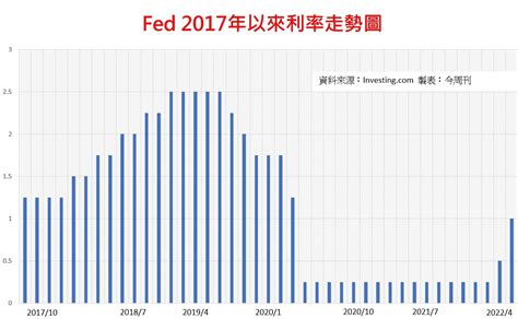 Fed升息2碼符預期、鮑爾鷹中帶鴿「美股歡慶」！一文掌握聯準會5大最新決策重點 今周刊