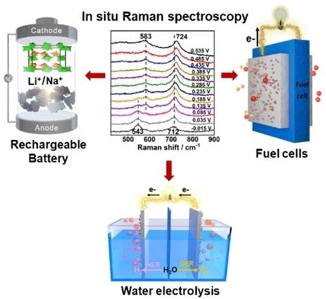 Applications Of In Situ Raman Spectroscopy On Rechargeable Batteries