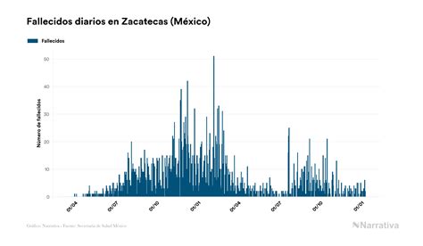 Zacatecas Acumula 46 675 Casos Y 3 469 Fallecimientos Desde El Inicio