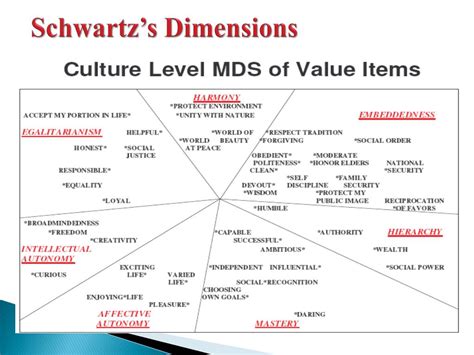 Ppt Schwartzs 7 Dimensions Of National Culture Powerpoint