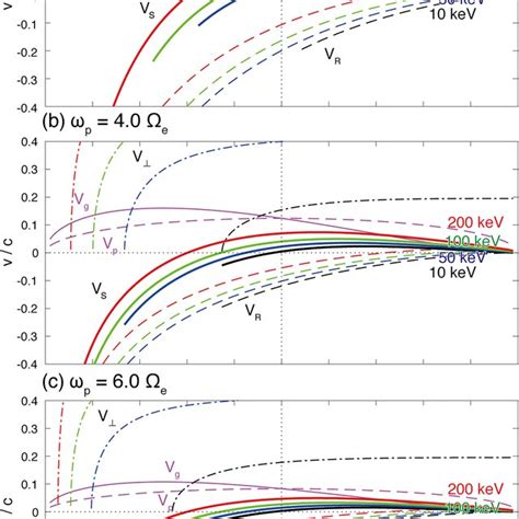 Group Velocity Vg Phase Velocity Vp Resonance Velocities Vr