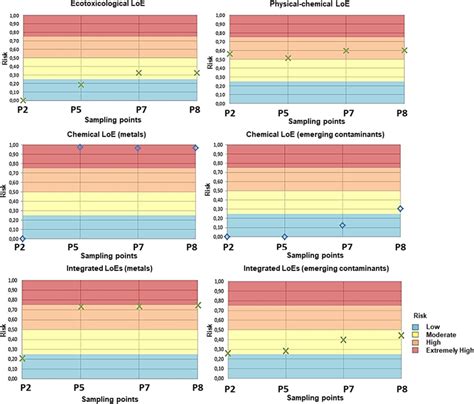 Ecological Risk Assessment For The Ecotoxicological Physical Chemical Download Scientific