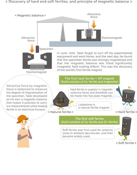 Ferrite World | Learn about Technology with TDK