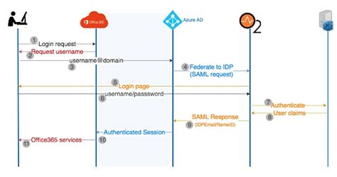 Saml2 Flow