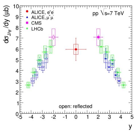 Invariant Mass Distribution For Opposite Sign Muon Pairs In The Mass