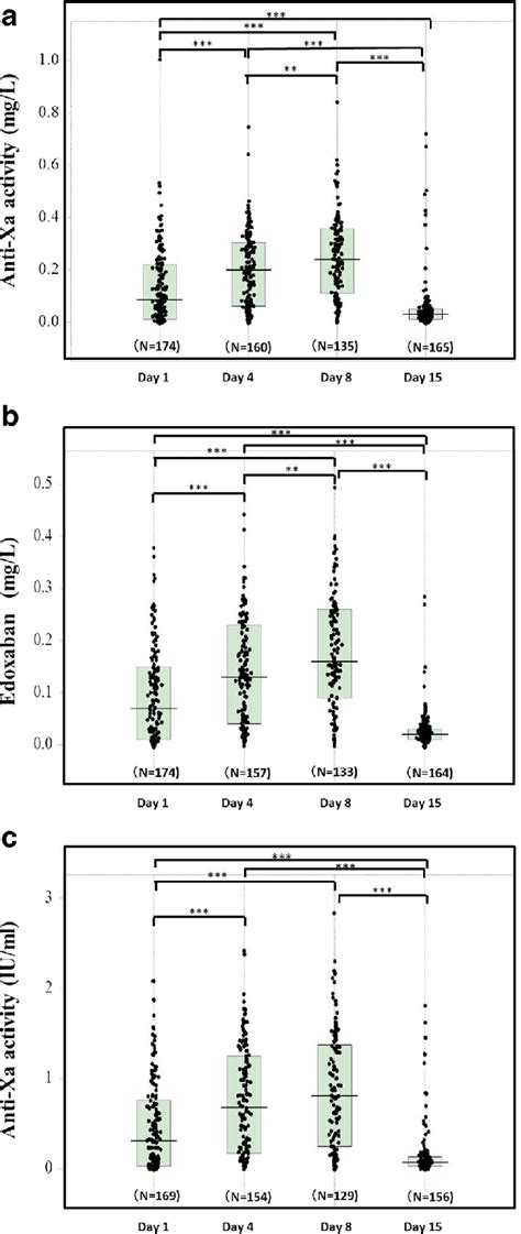 The Anti Xa Activity A B And C In Orthopedic Patients Treated