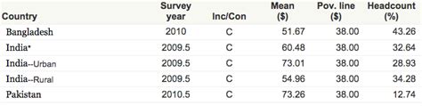Haq S Musings Comparing Median Incomes Of Bangladesh India And Pakistan