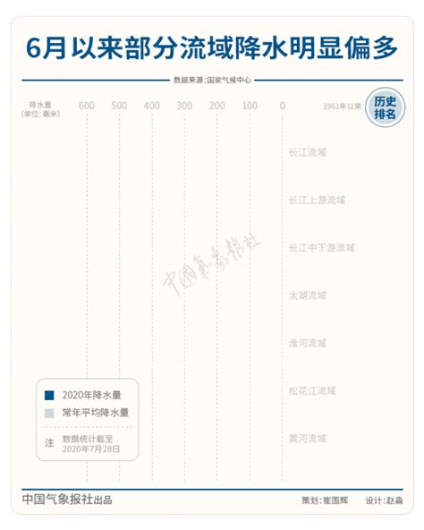 6月以来南方降水量为1961年以来同期第二多部分流域降水明显偏多 中国气象局政府门户网站