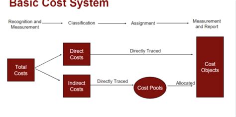 Cost Accounting Exam Flashcards Quizlet