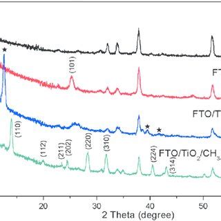 X Ray Diffraction Spectra Of FTO FTO TiO 2 FTO TiO 2 PbI 2 And